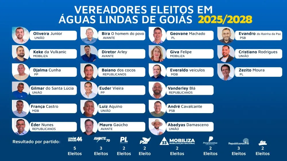 Câmara legislativa de Águas Lindas de Goiás da próxima gestão foi definida no último dia 06